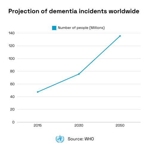 Increase in dementia graph