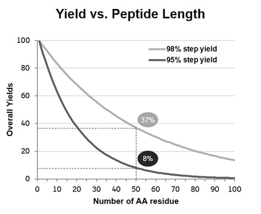 Recombinant Peptides