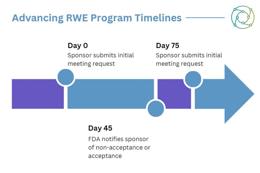 A broad overview of the initial program timelines for RWE trials in gene therapy approval.