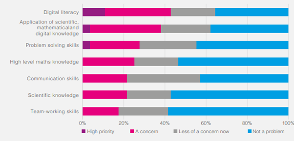 Association of the British Pharmaceutical Industry chat showing that digital literacy is an area of concern for scientists