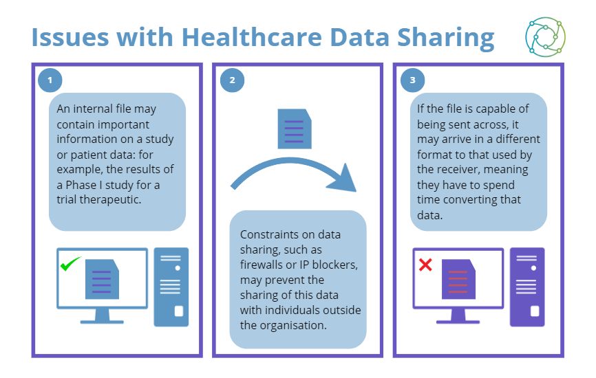 How can healthcare data platforms in hospital research projects benefit from the implementation of data management architecture? 
