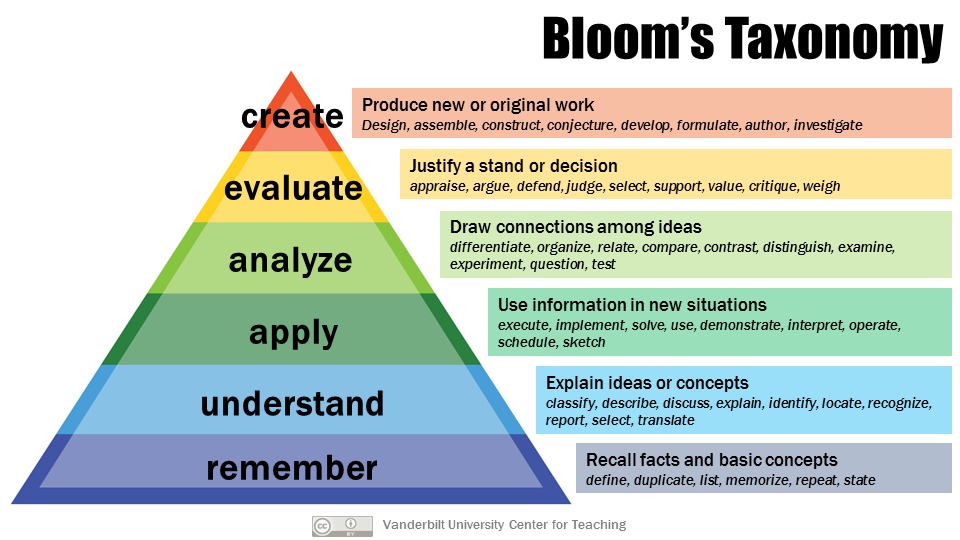 A diagram demonstrating "Bloom's Taxonomy"