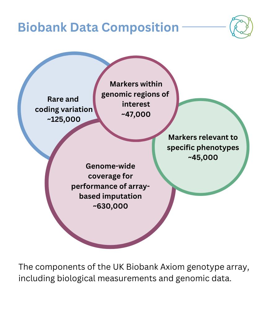 Biobank frameworks provide an accessible means of organising patient healthcare data, applied through recurrent neural networks.