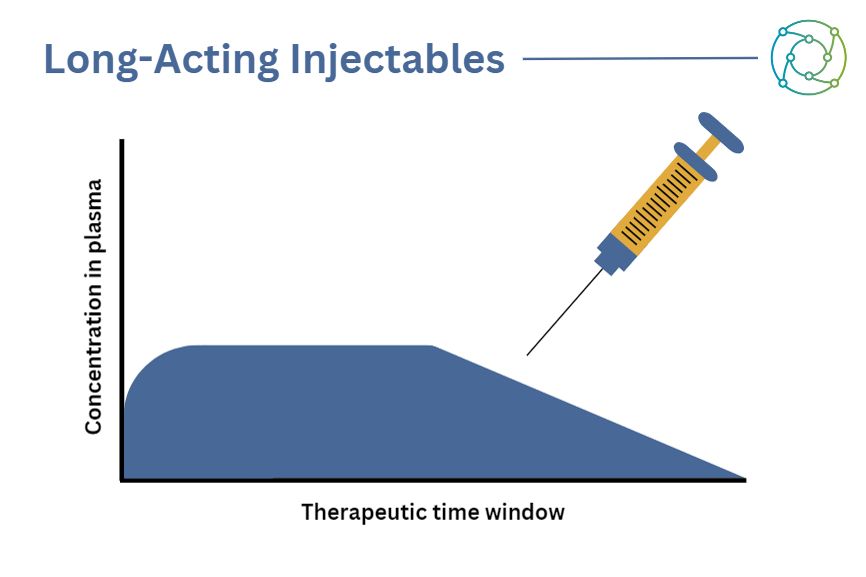 Long-acting injectables are gaining interest as advanced drug delivery systems that maintain drug bioavailability.