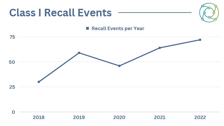 FDA Class I device recall events shifted up in 2022. Source: Regulatory Focus. 